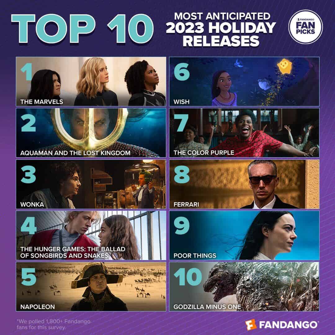 Fandango Survey Reveals Most Anticipated Holiday Movies for 2023 77