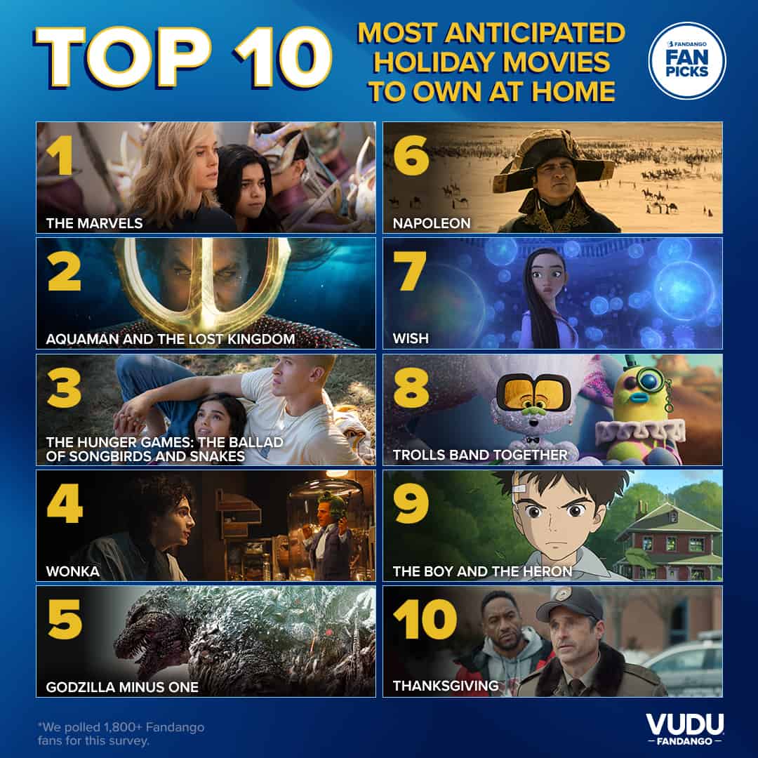 Fandango Survey Reveals Most Anticipated Holiday Movies for 2023