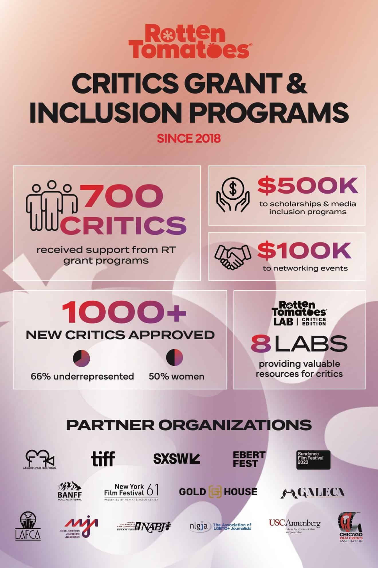 Rotten Tomatoes Celebrates 5 Years of Championing Inclusive Criticism